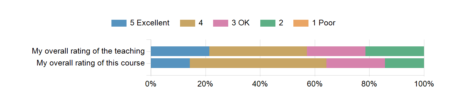 Graphs illustrating the information in the accessible table that should immediately follow it.